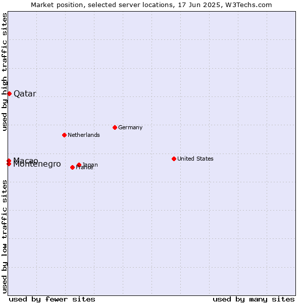 Market position of Qatar vs. Macao vs. Montenegro