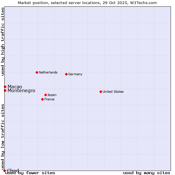 Market position of Macao vs. Montenegro vs. Chad