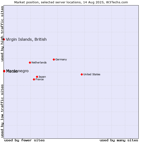 Market position of Macao vs. Montenegro vs. Virgin Islands, British