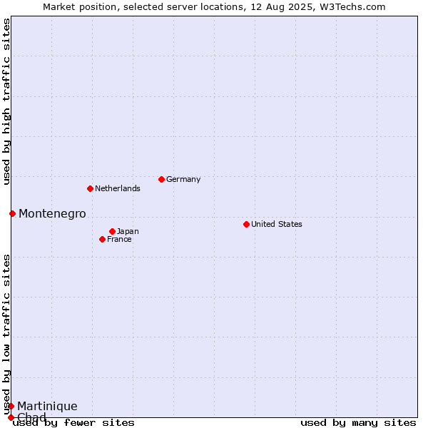 Market position of Montenegro vs. Martinique vs. Chad