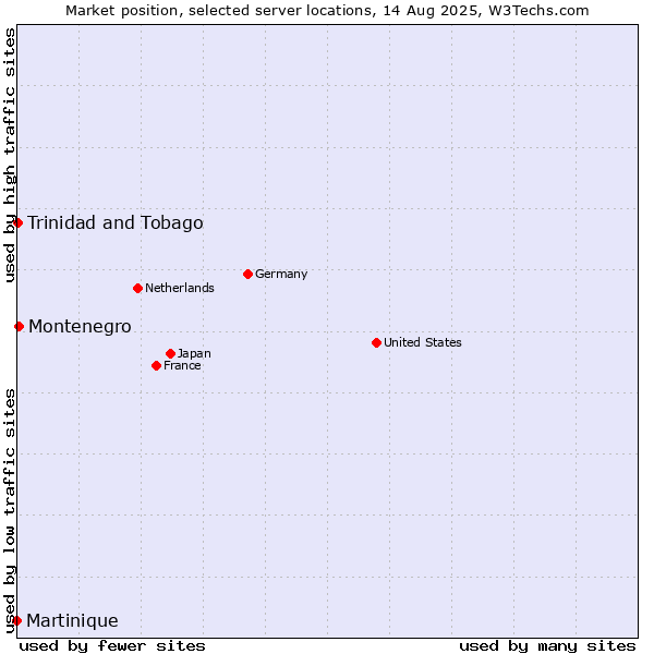 Market position of Montenegro vs. Trinidad and Tobago vs. Martinique