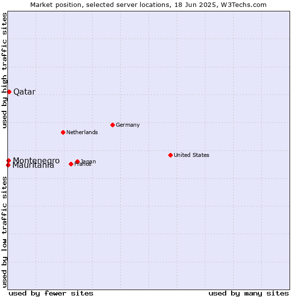 Market position of Qatar vs. Montenegro vs. Mauritania