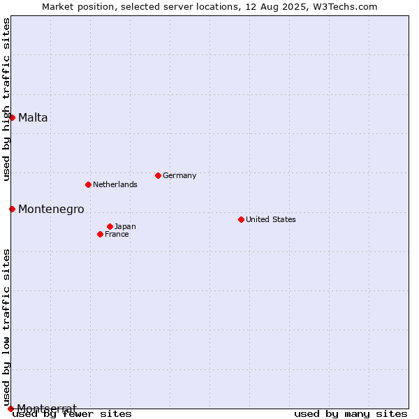 Market position of Malta vs. Montenegro vs. Montserrat