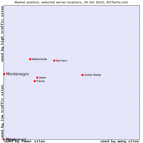 Market position of Montenegro vs. Palau vs. Montserrat