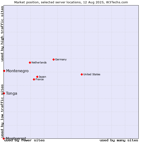 Market position of Montenegro vs. Tonga vs. Montserrat