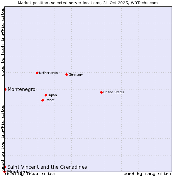 Market position of Montenegro vs. Saint Vincent and the Grenadines vs. Montserrat