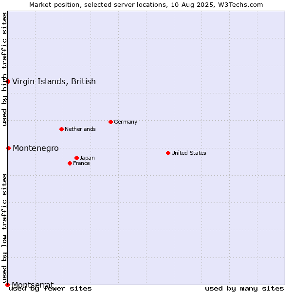 Market position of Montenegro vs. Virgin Islands, British vs. Montserrat