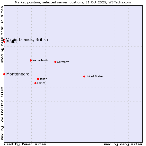 Market position of Malta vs. Montenegro vs. Virgin Islands, British