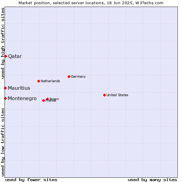 Market position of Qatar vs. Mauritius vs. Montenegro