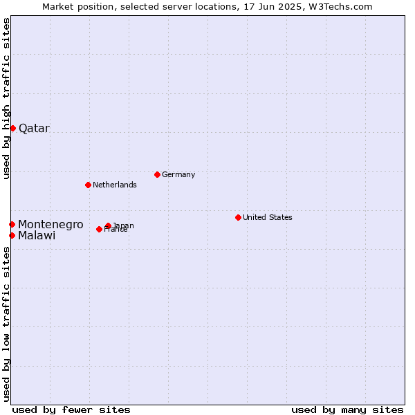 Market position of Qatar vs. Montenegro vs. Malawi