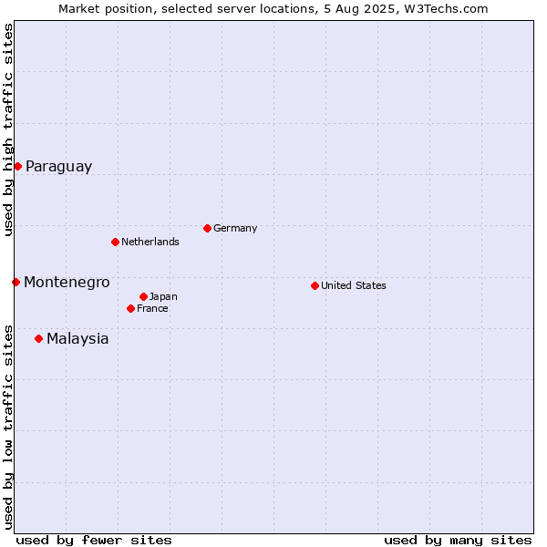 Market position of Malaysia vs. Paraguay vs. Montenegro