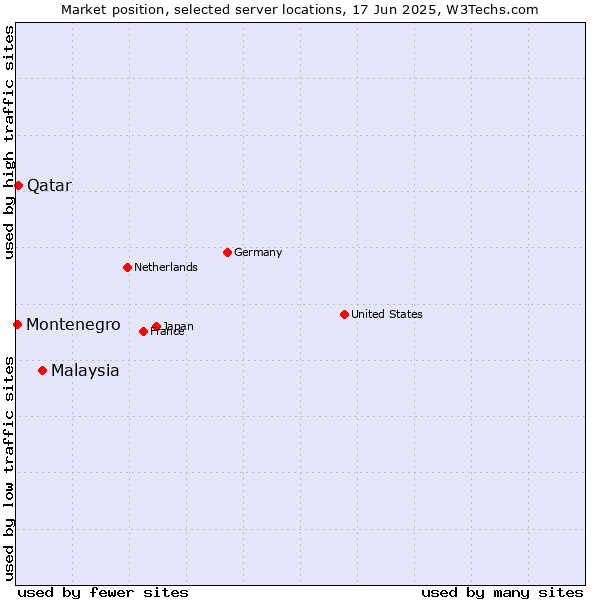 Market position of Malaysia vs. Qatar vs. Montenegro