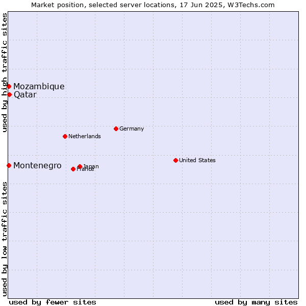 Market position of Qatar vs. Mozambique vs. Montenegro