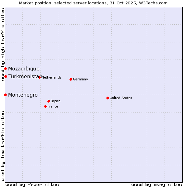 Market position of Turkmenistan vs. Mozambique vs. Montenegro