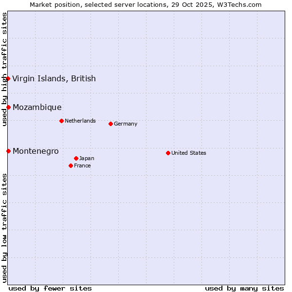 Market position of Mozambique vs. Montenegro vs. Virgin Islands, British