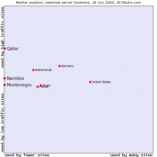 Market position of Qatar vs. Namibia vs. Montenegro