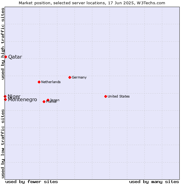 Market position of Qatar vs. Montenegro vs. Niger
