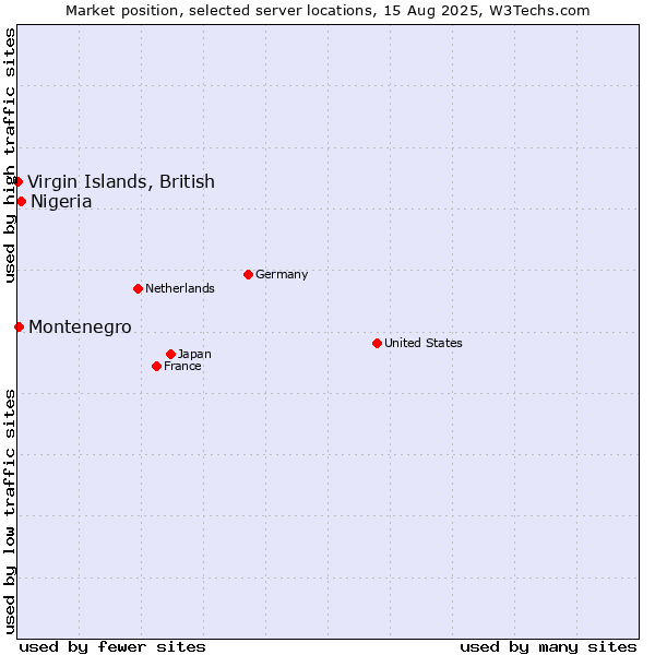 Market position of Nigeria vs. Montenegro vs. Virgin Islands, British