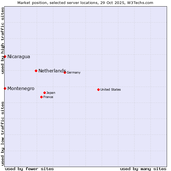 Market position of Netherlands and territories vs. Montenegro vs. Nicaragua