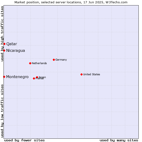 Market position of Qatar vs. Nicaragua vs. Montenegro