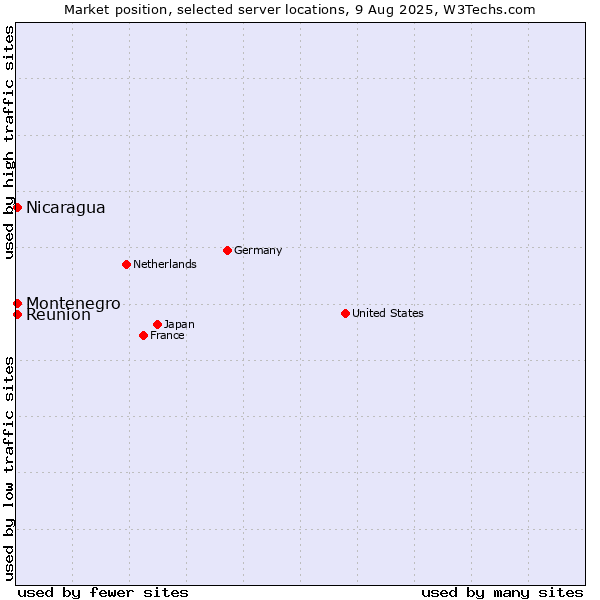 Market position of Reunion vs. Nicaragua vs. Montenegro