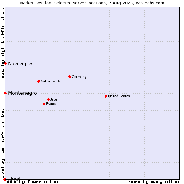Market position of Nicaragua vs. Montenegro vs. Chad