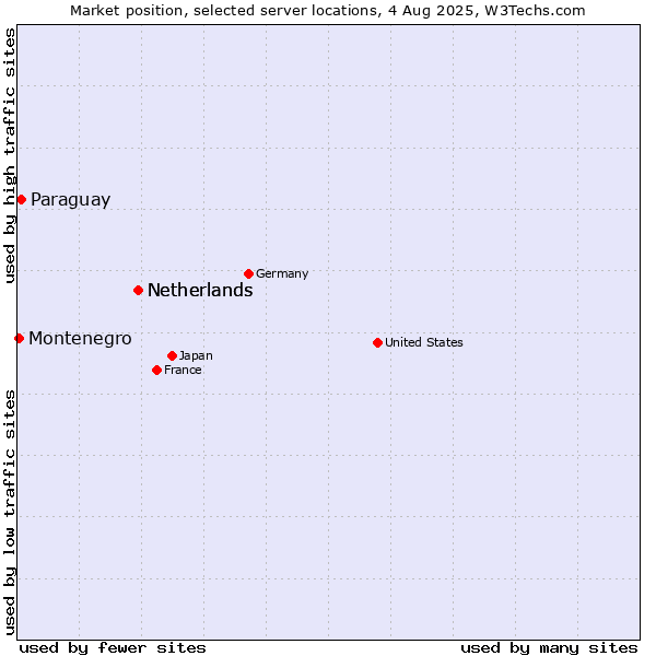Market position of Netherlands vs. Paraguay vs. Montenegro