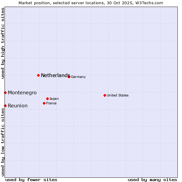 Market position of Netherlands vs. Reunion vs. Montenegro