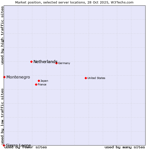 Market position of Netherlands vs. Montenegro vs. Sierra Leone