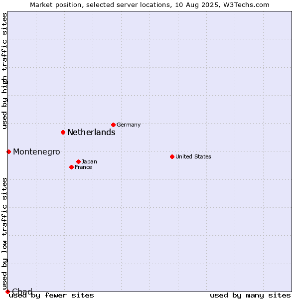 Market position of Netherlands vs. Montenegro vs. Chad