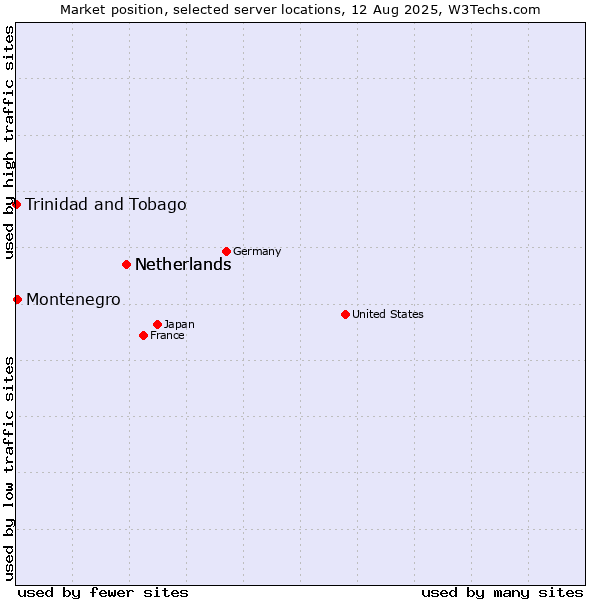 Market position of Netherlands vs. Montenegro vs. Trinidad and Tobago