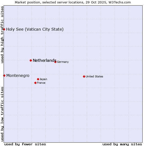 Market position of Netherlands vs. Montenegro vs. Holy See (Vatican City State)