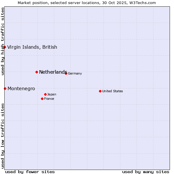 Market position of Netherlands vs. Montenegro vs. Virgin Islands, British
