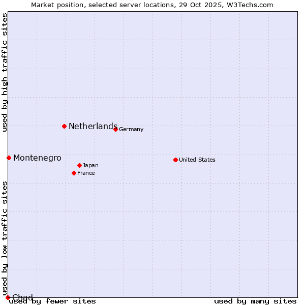 Market position of Netherlands and territories vs. Montenegro vs. Chad