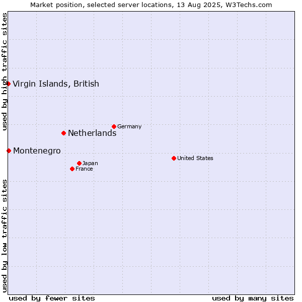 Market position of Netherlands and territories vs. Montenegro vs. Virgin Islands, British