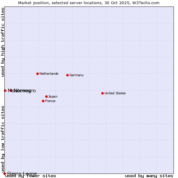 Market position of Norway vs. Montenegro vs. Sierra Leone