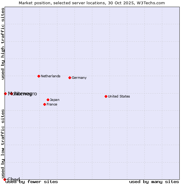 Market position of Norway vs. Montenegro vs. Chad