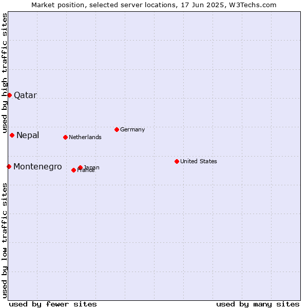 Market position of Nepal vs. Qatar vs. Montenegro