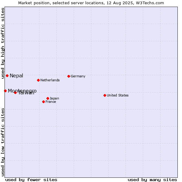 Market position of Taiwan vs. Nepal vs. Montenegro