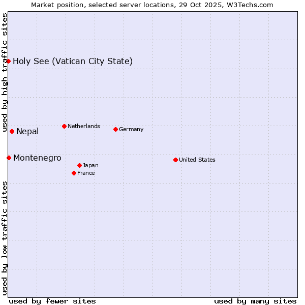 Market position of Nepal vs. Montenegro vs. Holy See (Vatican City State)