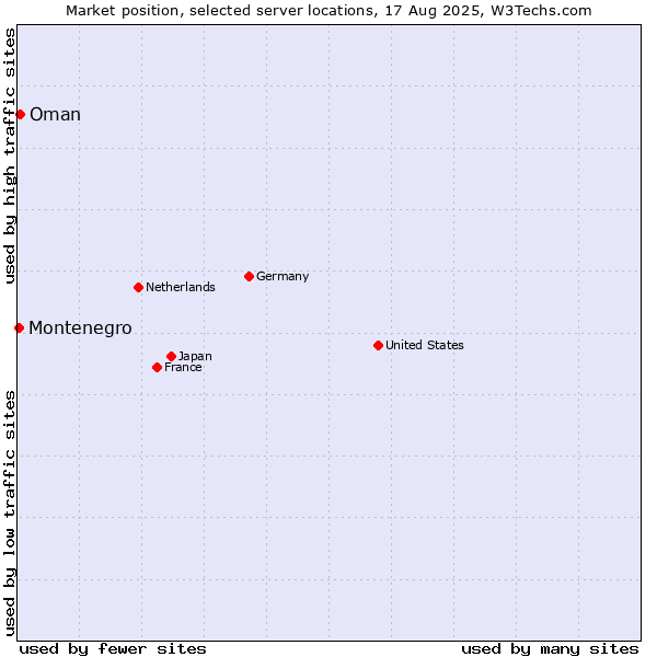 Market position of Oman vs. Montenegro