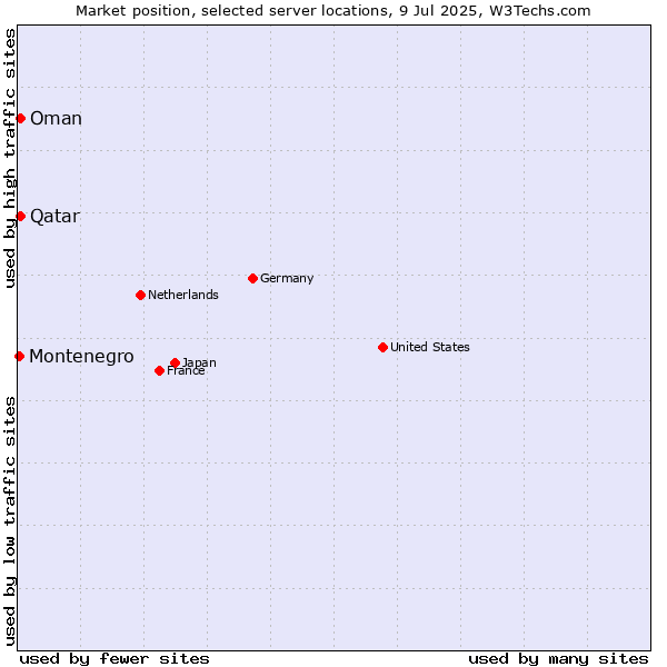 Market position of Qatar vs. Oman vs. Montenegro