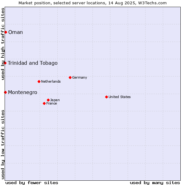 Market position of Oman vs. Montenegro vs. Trinidad and Tobago