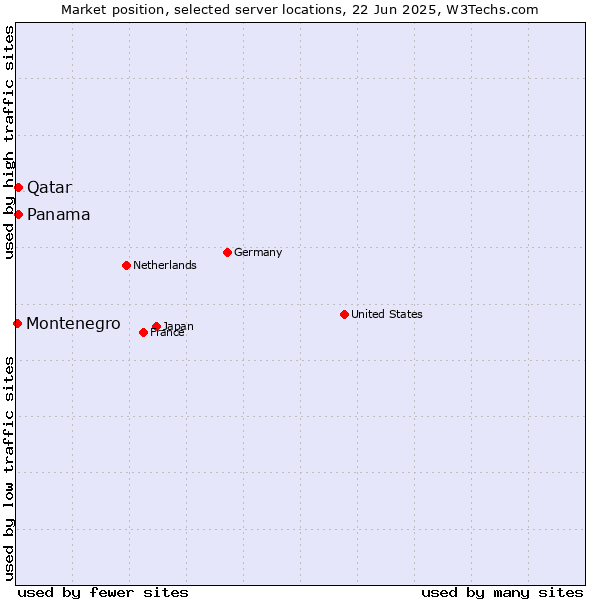 Market position of Qatar vs. Panama vs. Montenegro