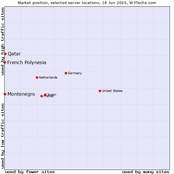 Market position of Qatar vs. Montenegro vs. French Polynesia