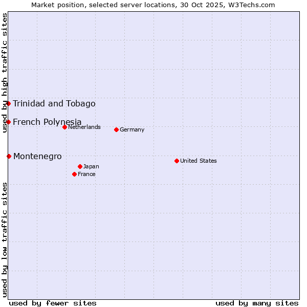 Market position of Montenegro vs. French Polynesia vs. Trinidad and Tobago