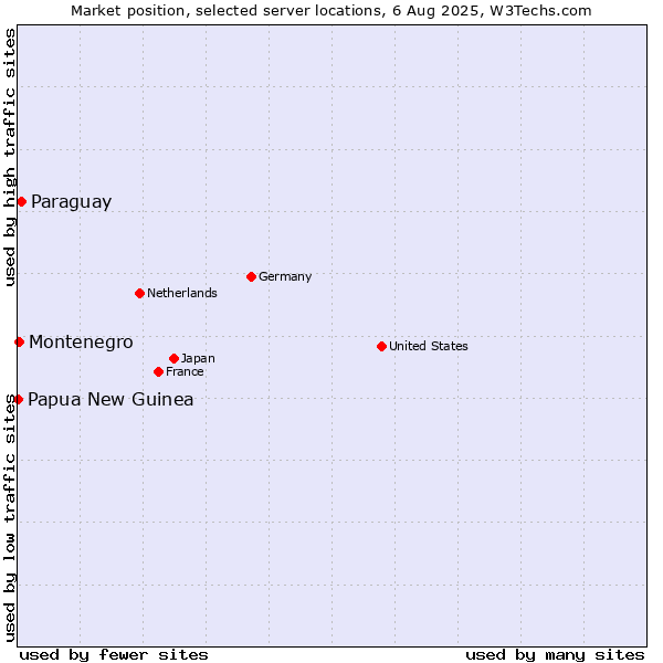 Market position of Paraguay vs. Montenegro vs. Papua New Guinea