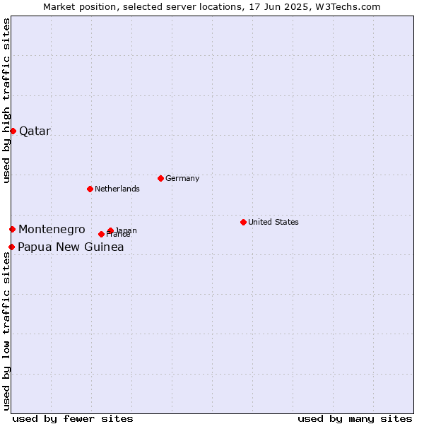 Market position of Qatar vs. Montenegro vs. Papua New Guinea