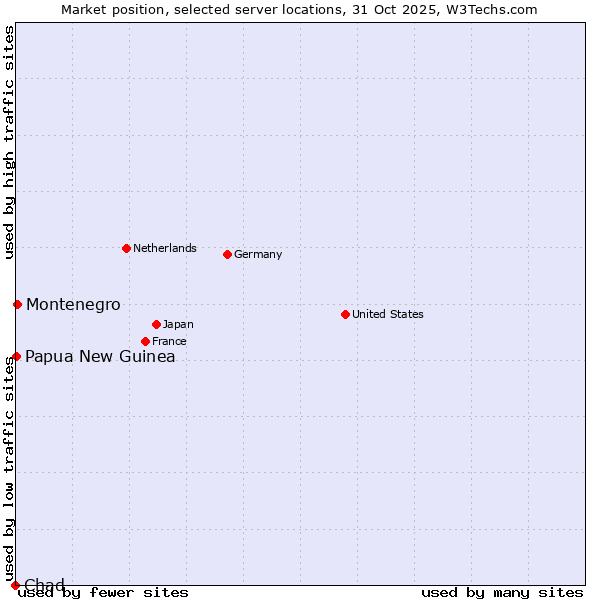 Market position of Montenegro vs. Papua New Guinea vs. Chad