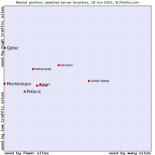 Market position of Poland vs. Qatar vs. Montenegro